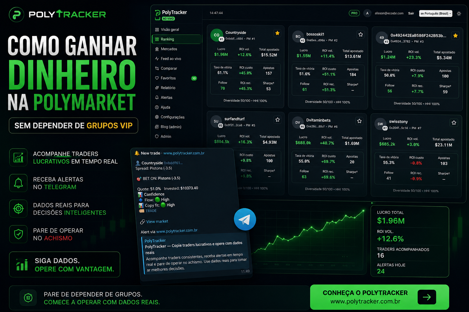 Como ganhar dinheiro na Polymarket sem depender de grupos VIP