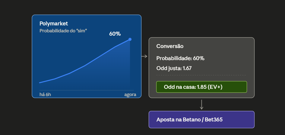 🎯 Como transformar um sinal do Polymarket numa aposta na Betano/Bet365 em 3 passos